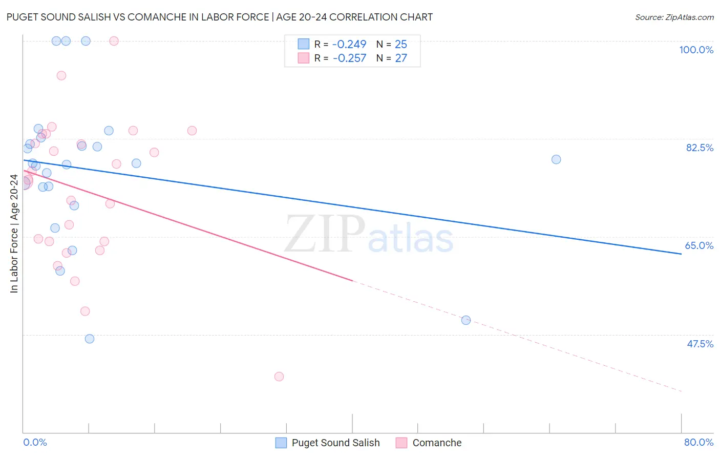 Puget Sound Salish vs Comanche In Labor Force | Age 20-24