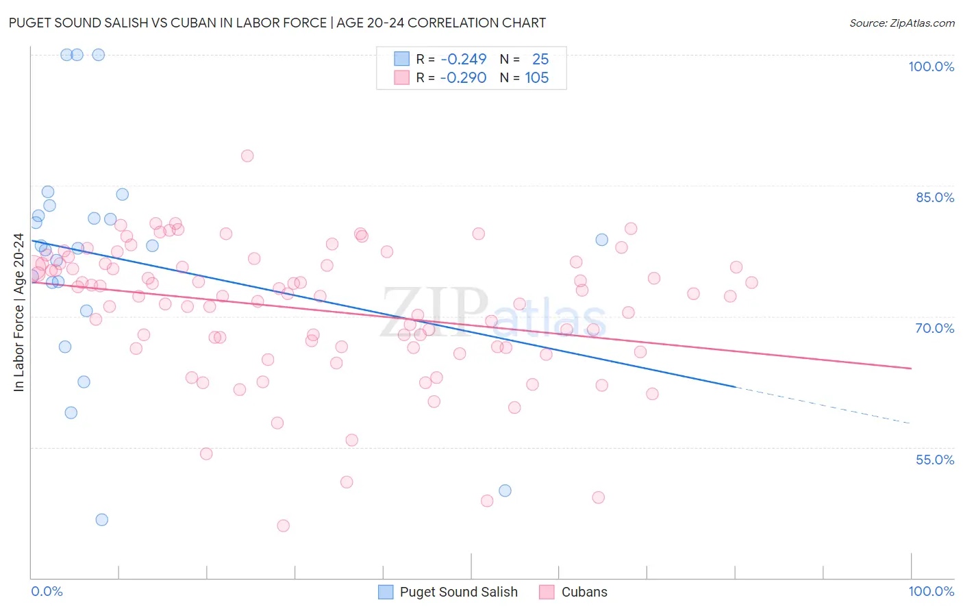 Puget Sound Salish vs Cuban In Labor Force | Age 20-24
