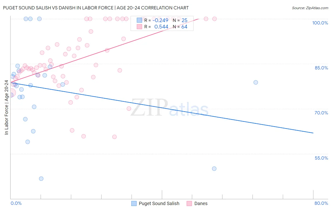 Puget Sound Salish vs Danish In Labor Force | Age 20-24