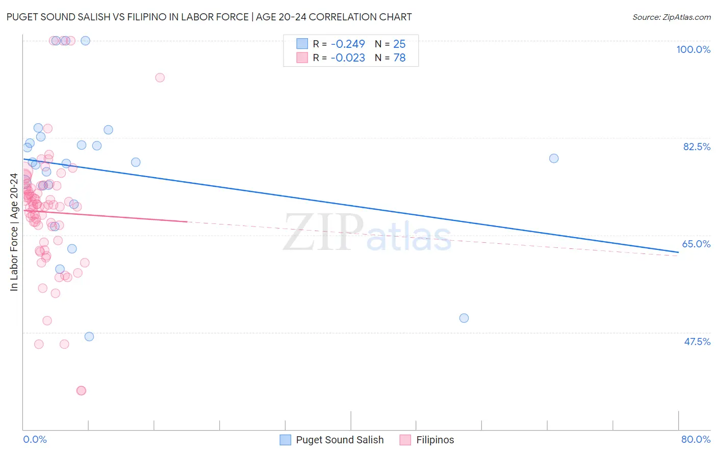 Puget Sound Salish vs Filipino In Labor Force | Age 20-24