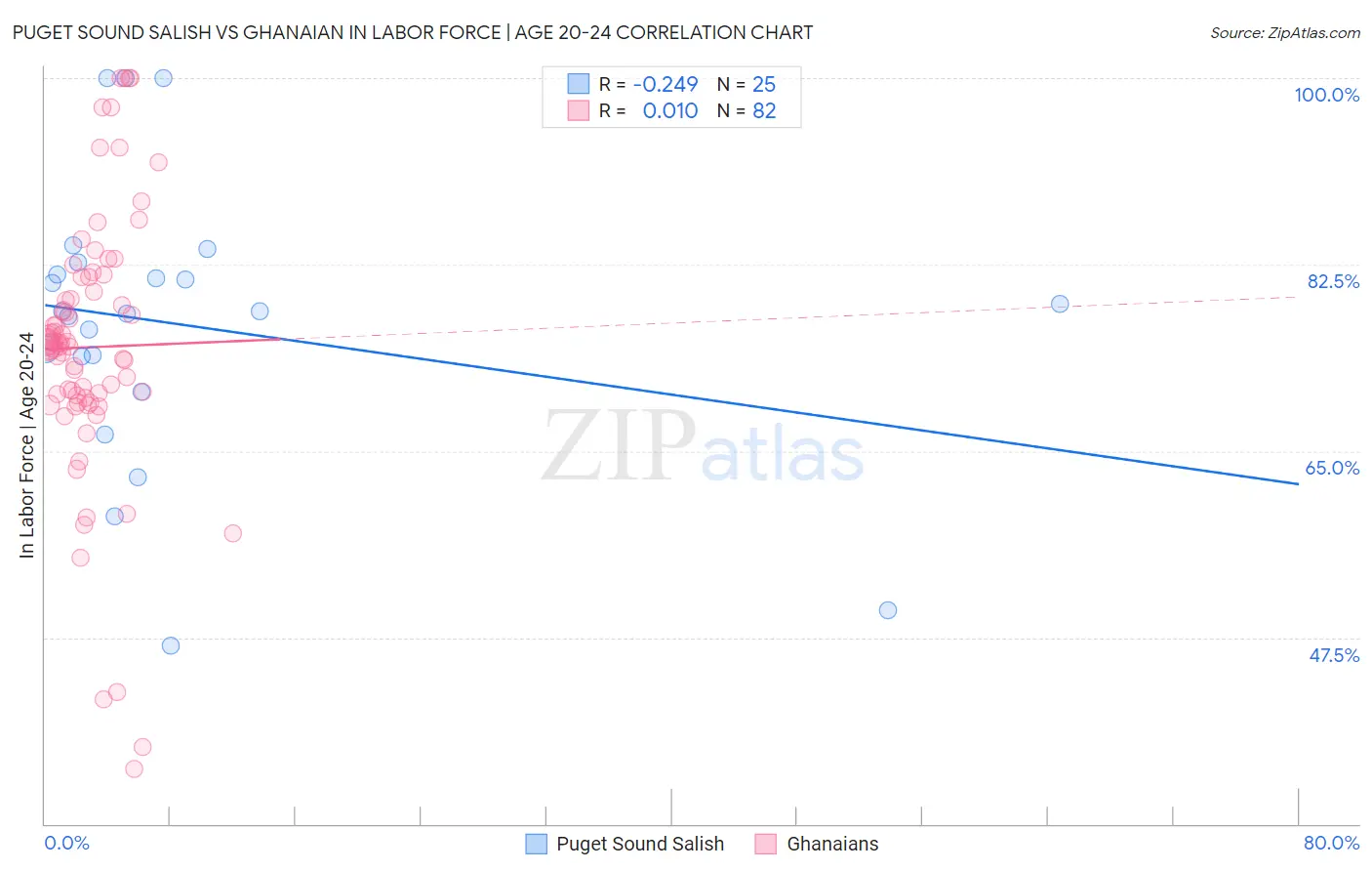 Puget Sound Salish vs Ghanaian In Labor Force | Age 20-24