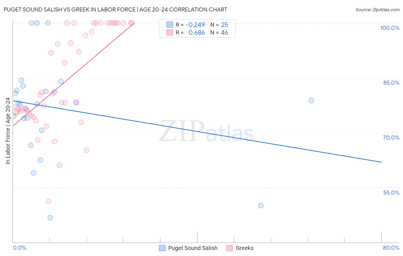 Puget Sound Salish vs Greek In Labor Force | Age 20-24