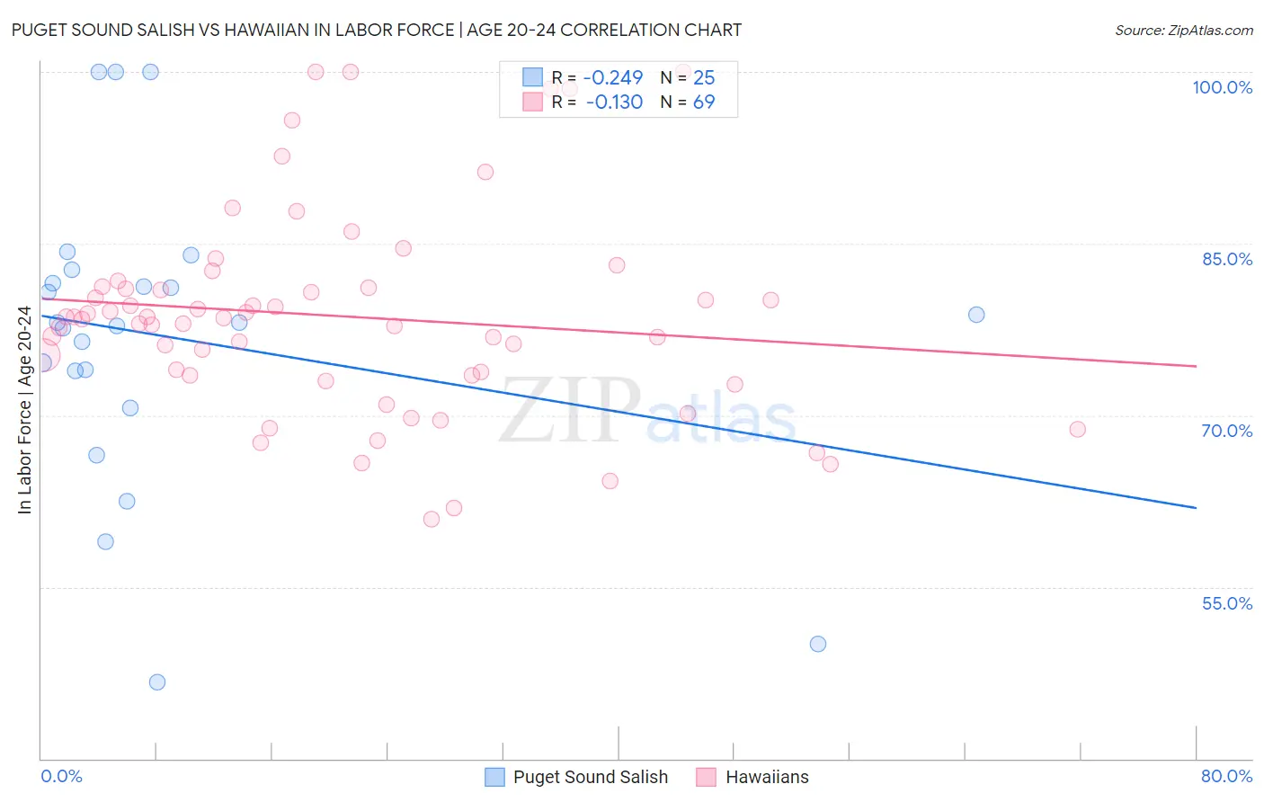 Puget Sound Salish vs Hawaiian In Labor Force | Age 20-24