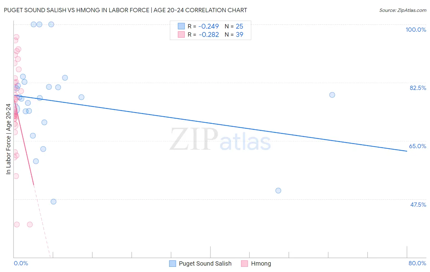 Puget Sound Salish vs Hmong In Labor Force | Age 20-24