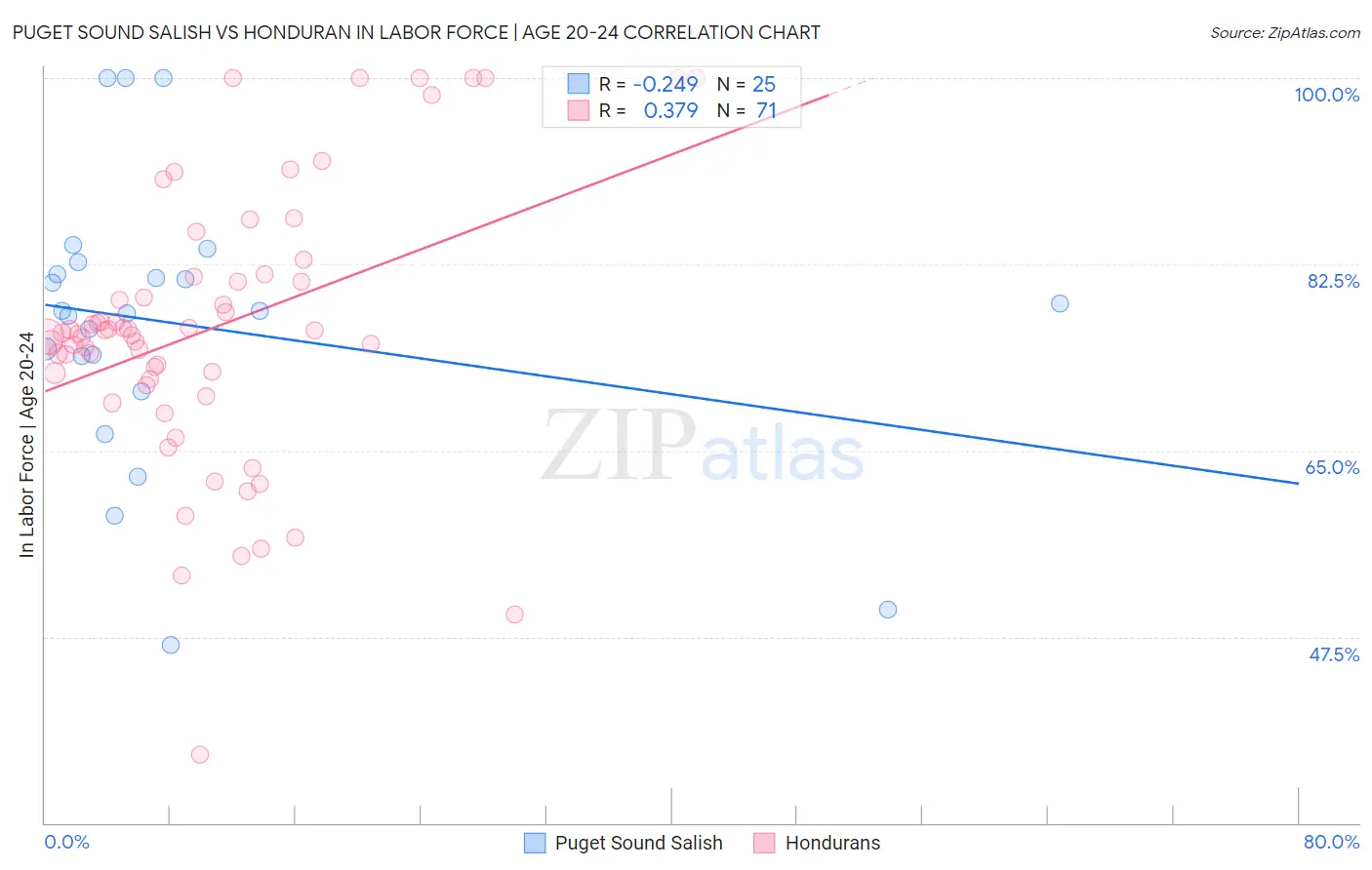 Puget Sound Salish vs Honduran In Labor Force | Age 20-24