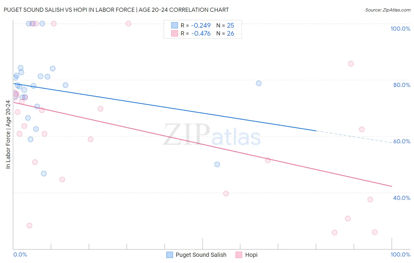 Puget Sound Salish vs Hopi In Labor Force | Age 20-24