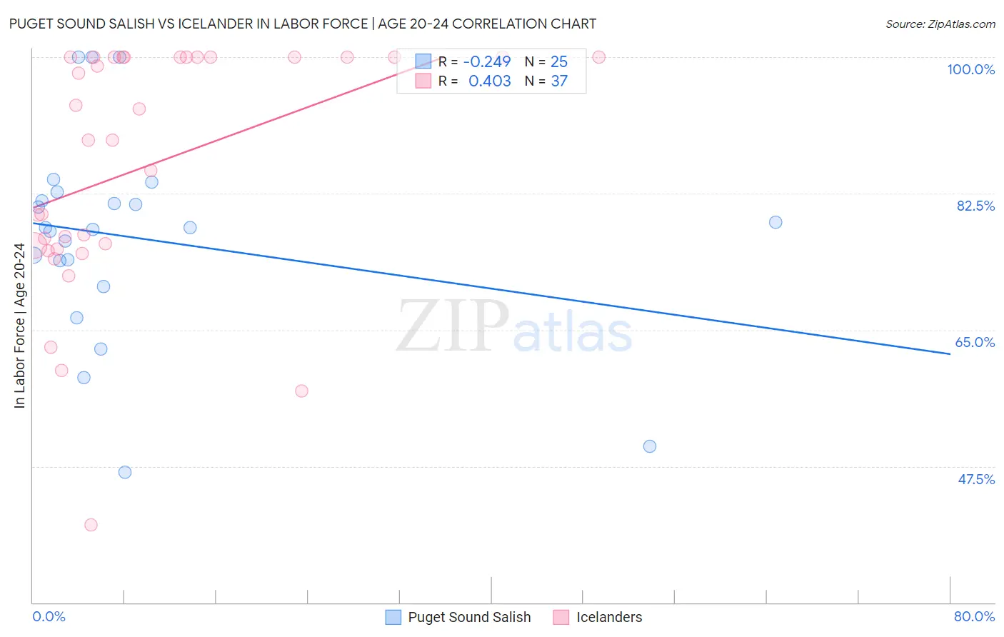 Puget Sound Salish vs Icelander In Labor Force | Age 20-24