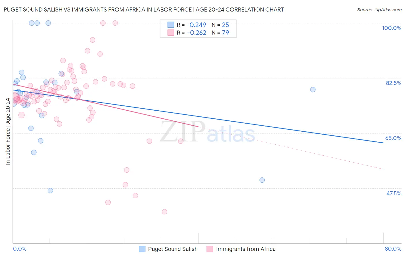 Puget Sound Salish vs Immigrants from Africa In Labor Force | Age 20-24