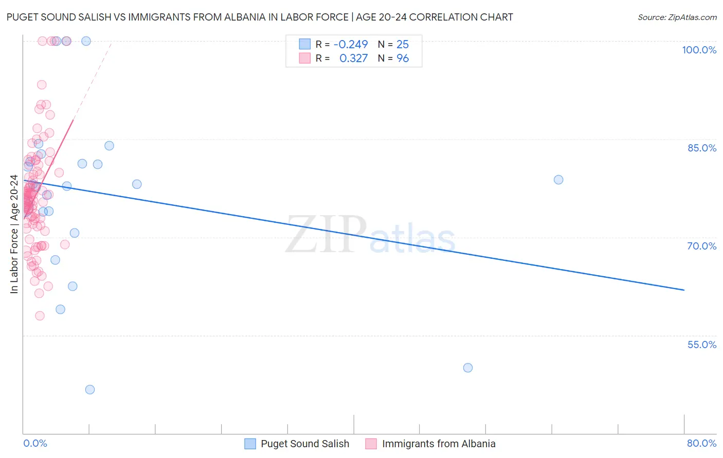 Puget Sound Salish vs Immigrants from Albania In Labor Force | Age 20-24