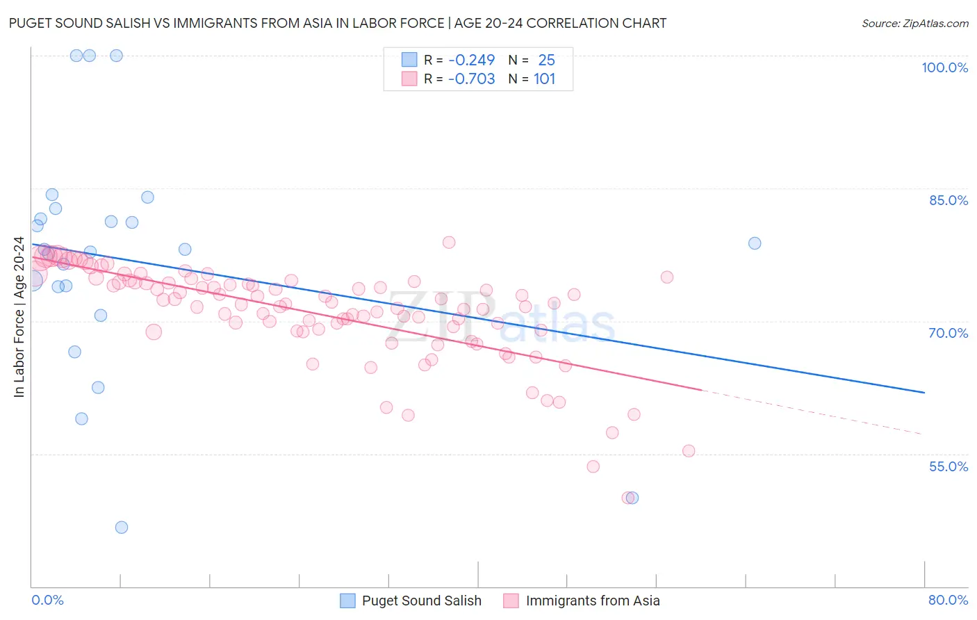 Puget Sound Salish vs Immigrants from Asia In Labor Force | Age 20-24