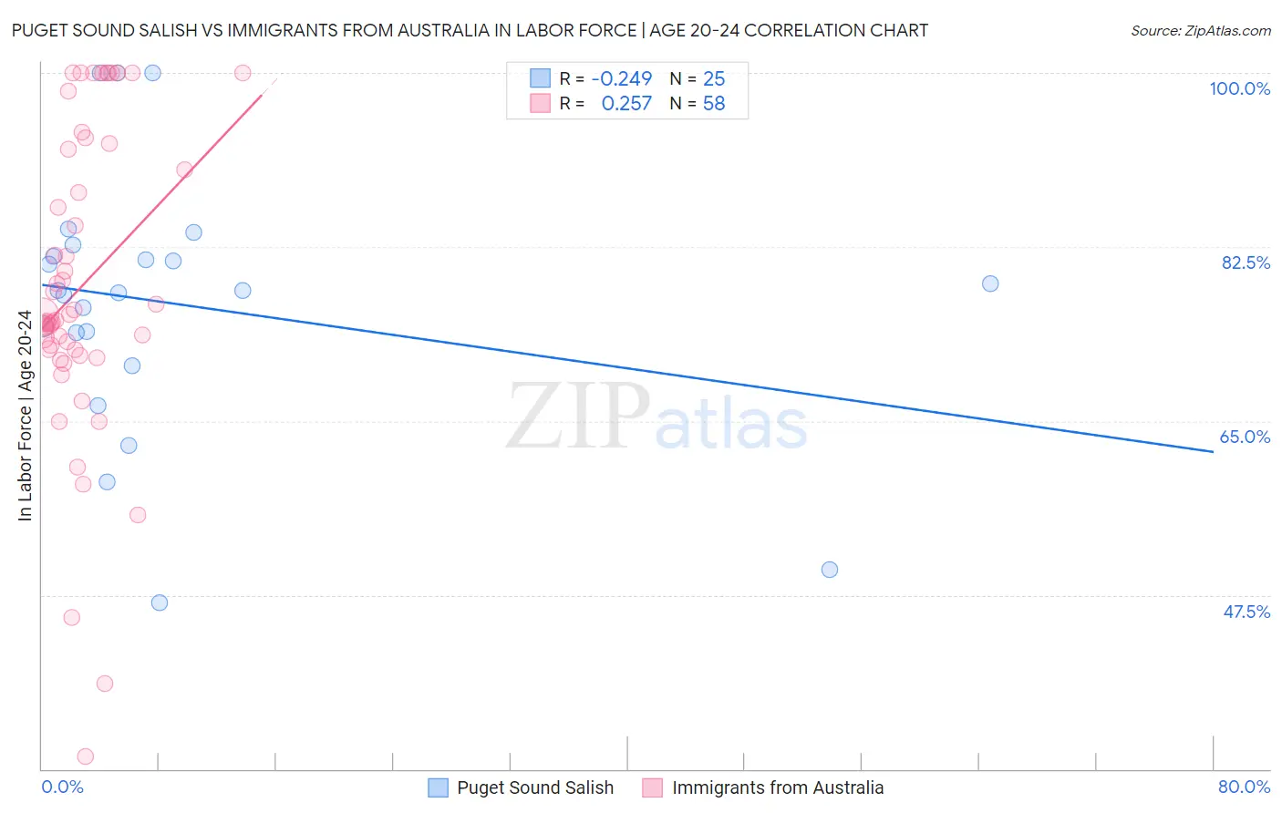 Puget Sound Salish vs Immigrants from Australia In Labor Force | Age 20-24