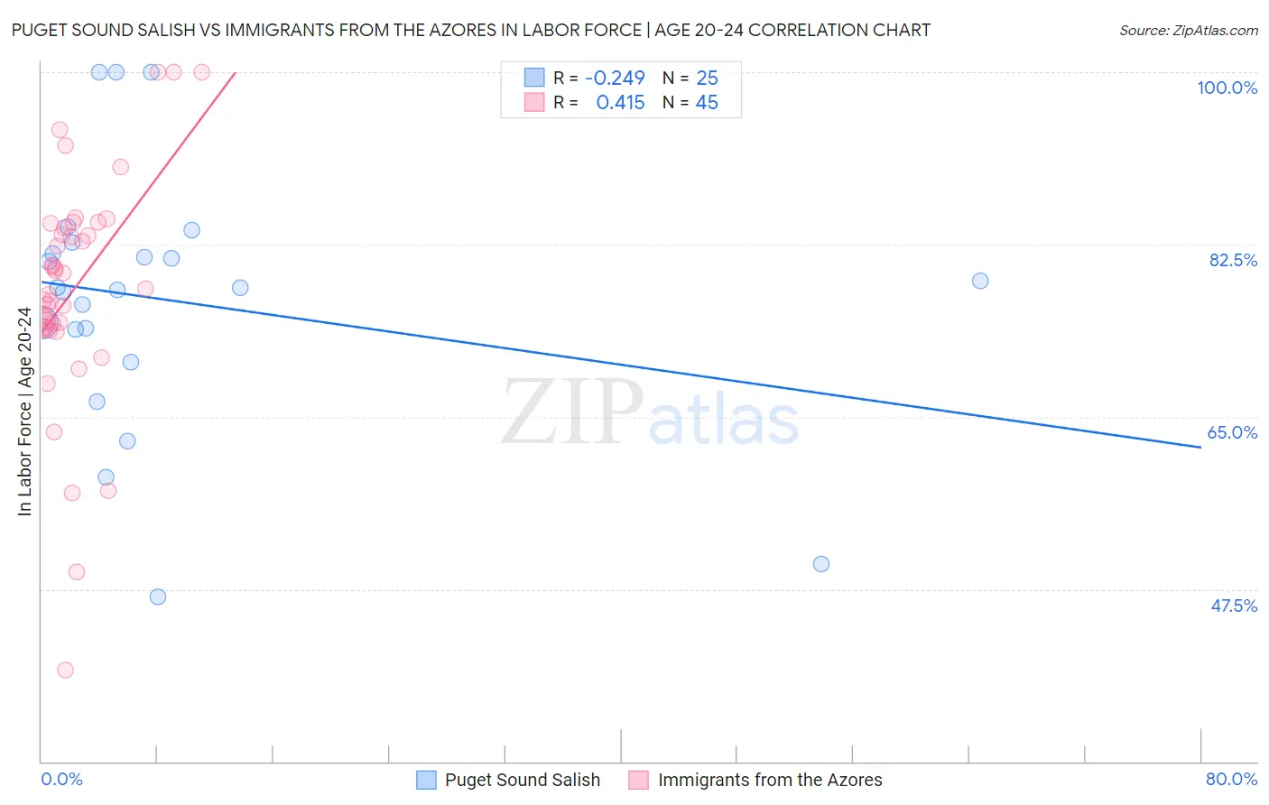 Puget Sound Salish vs Immigrants from the Azores In Labor Force | Age 20-24