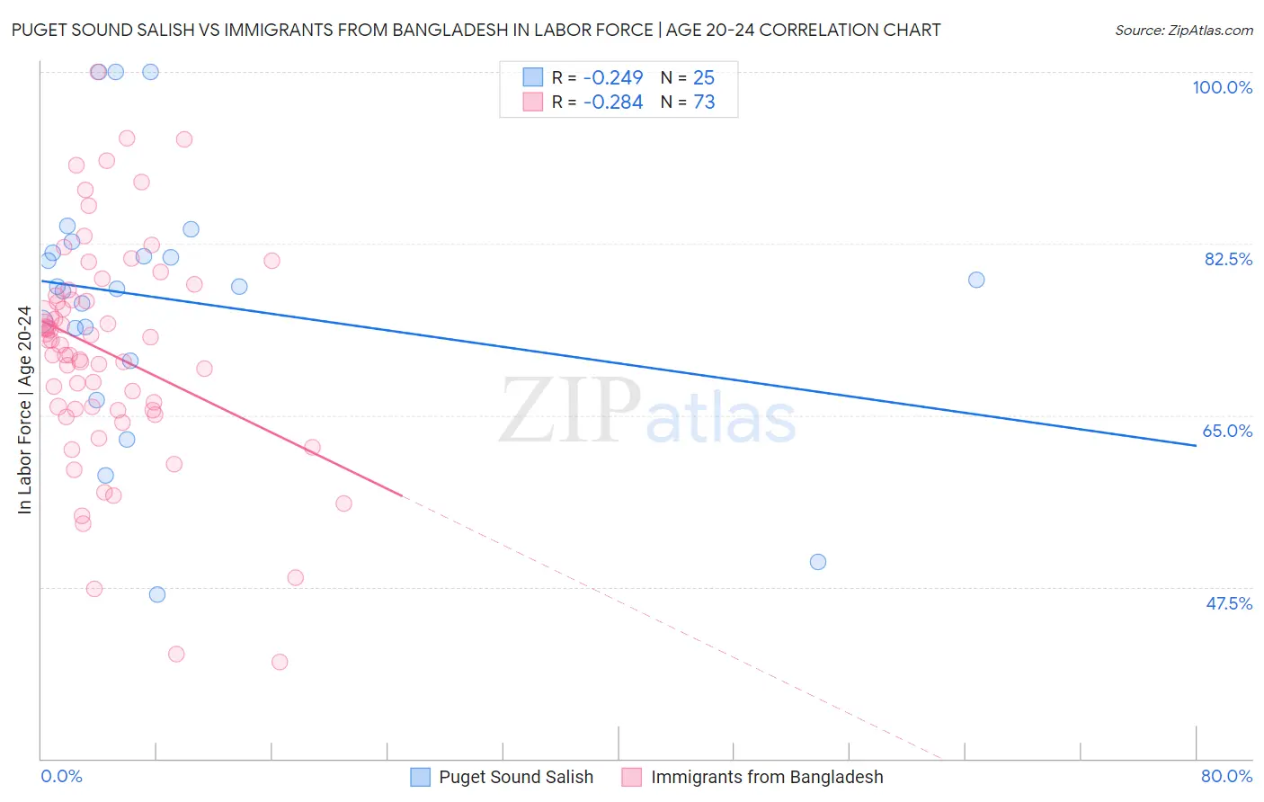 Puget Sound Salish vs Immigrants from Bangladesh In Labor Force | Age 20-24
