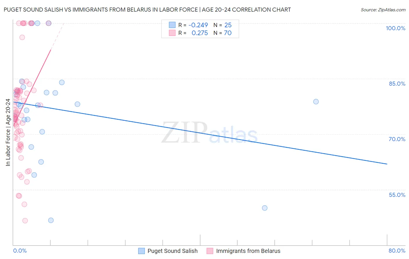 Puget Sound Salish vs Immigrants from Belarus In Labor Force | Age 20-24