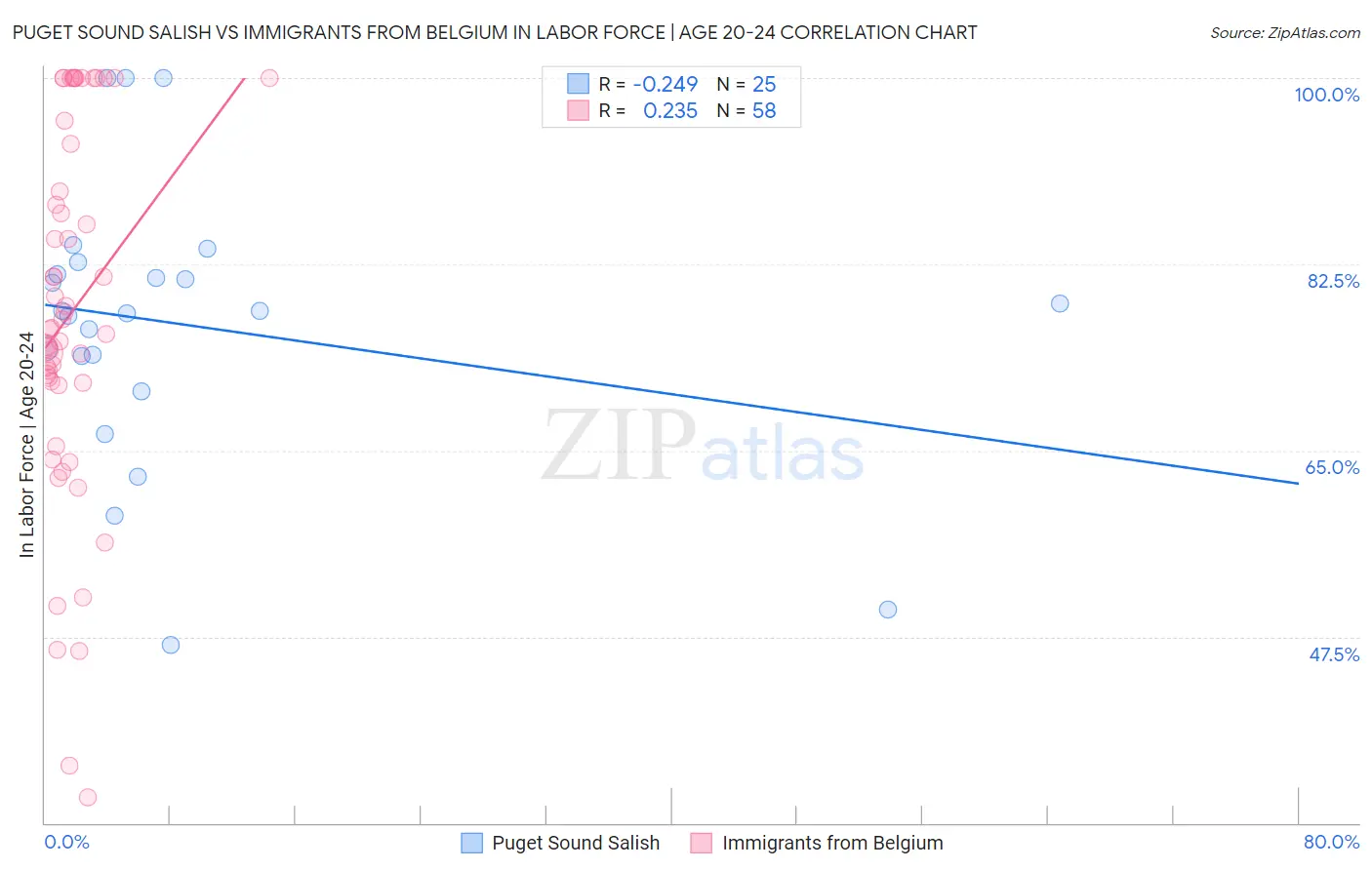 Puget Sound Salish vs Immigrants from Belgium In Labor Force | Age 20-24