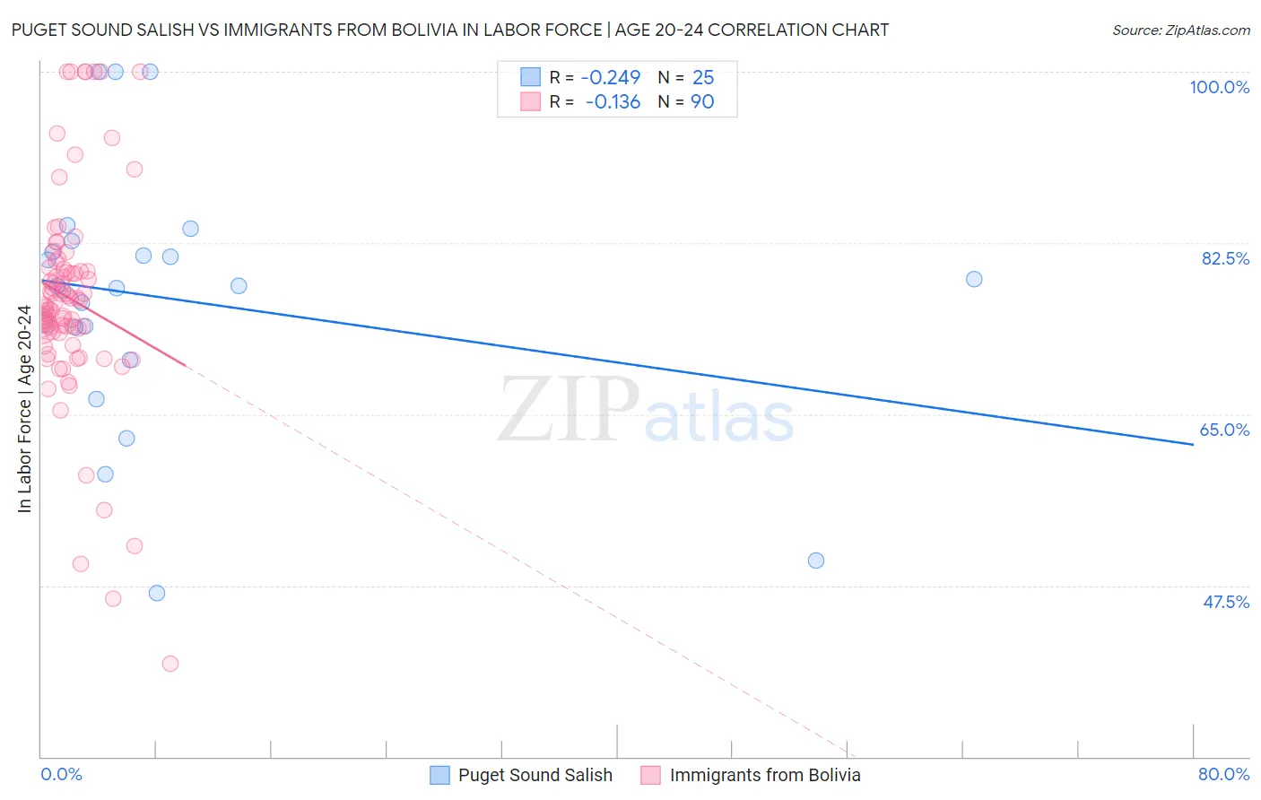 Puget Sound Salish vs Immigrants from Bolivia In Labor Force | Age 20-24