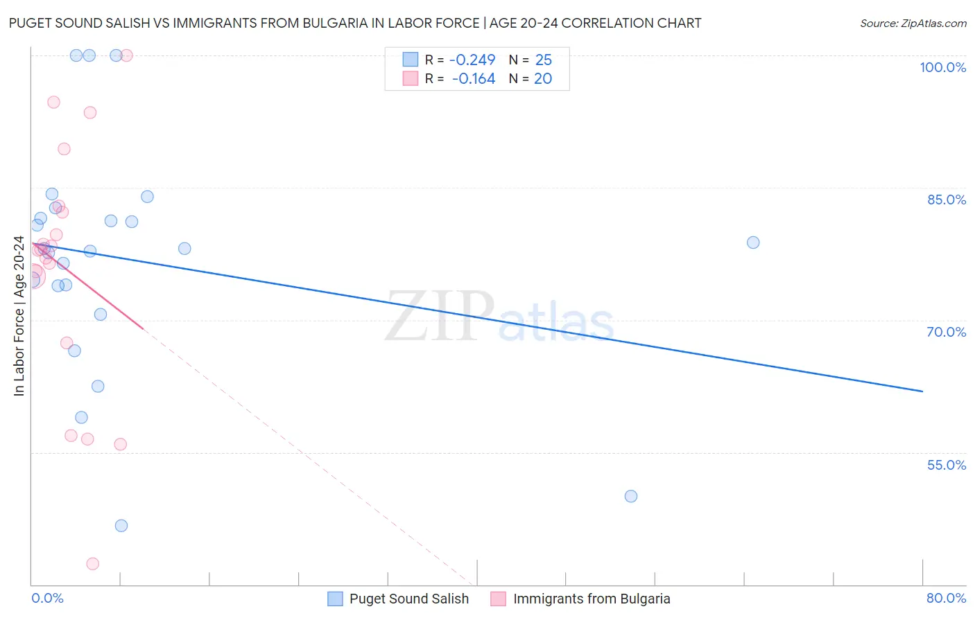 Puget Sound Salish vs Immigrants from Bulgaria In Labor Force | Age 20-24
