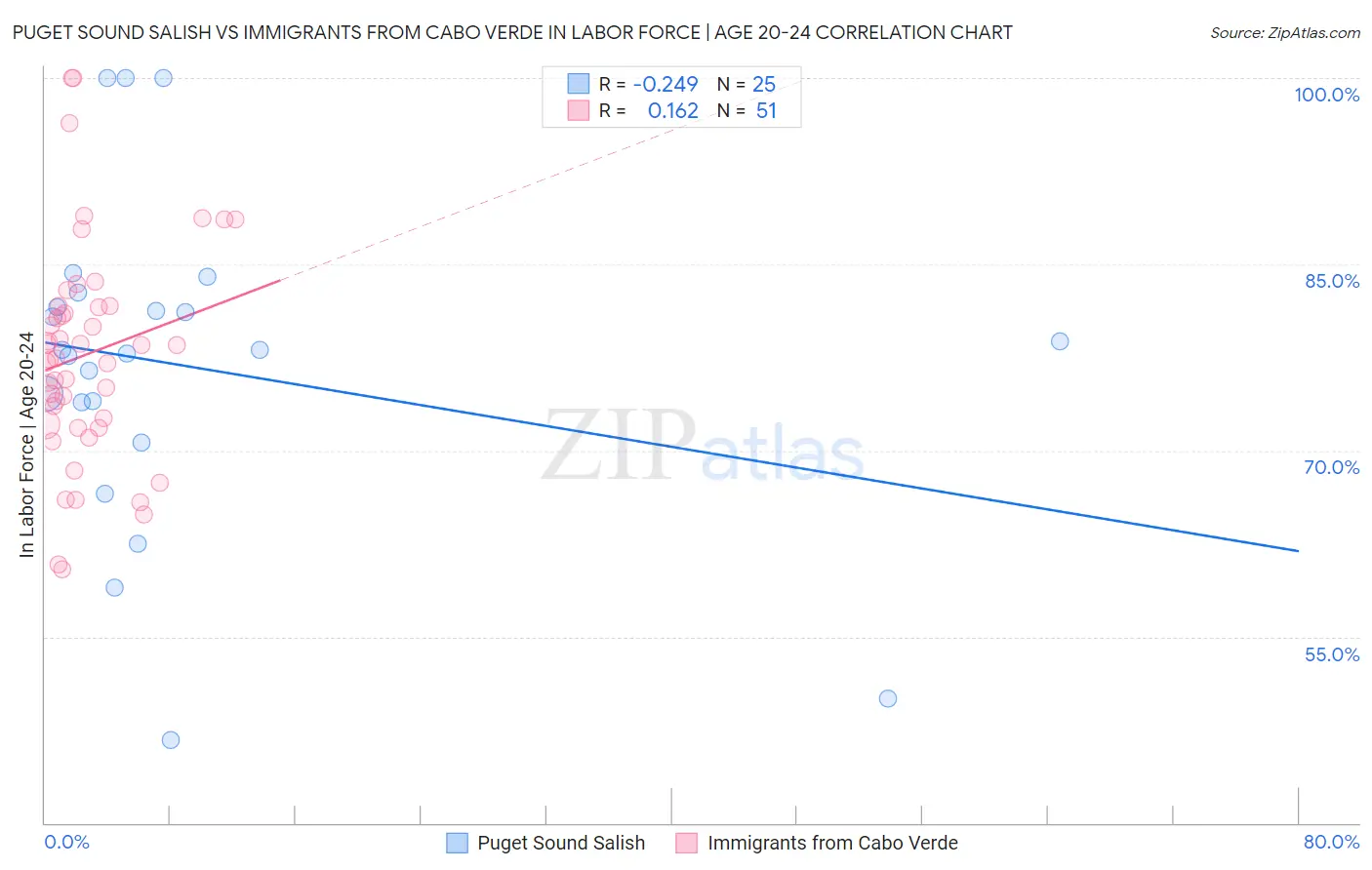 Puget Sound Salish vs Immigrants from Cabo Verde In Labor Force | Age 20-24