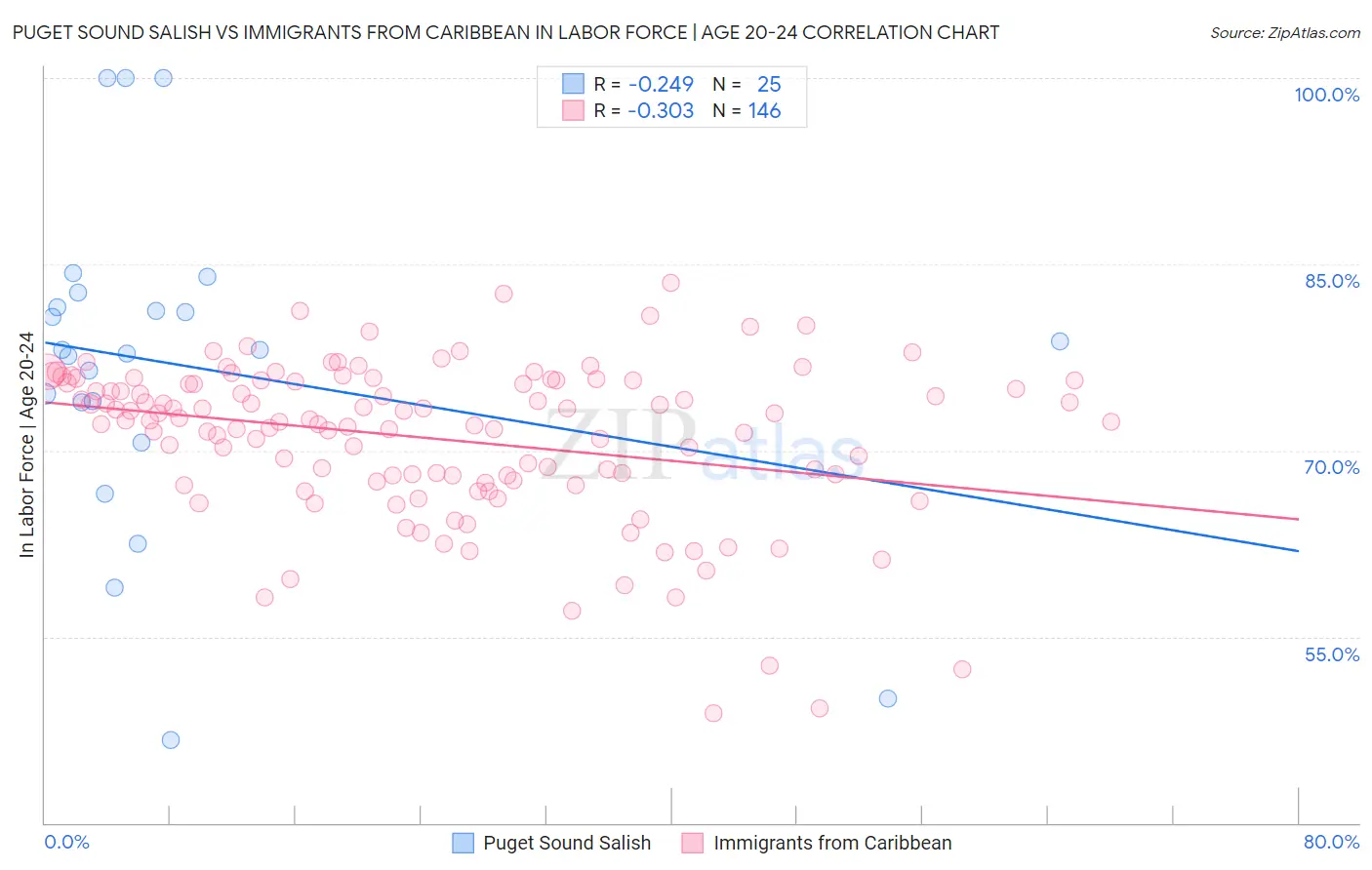 Puget Sound Salish vs Immigrants from Caribbean In Labor Force | Age 20-24