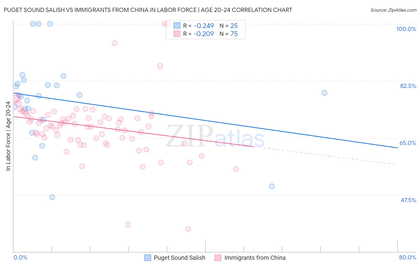 Puget Sound Salish vs Immigrants from China In Labor Force | Age 20-24