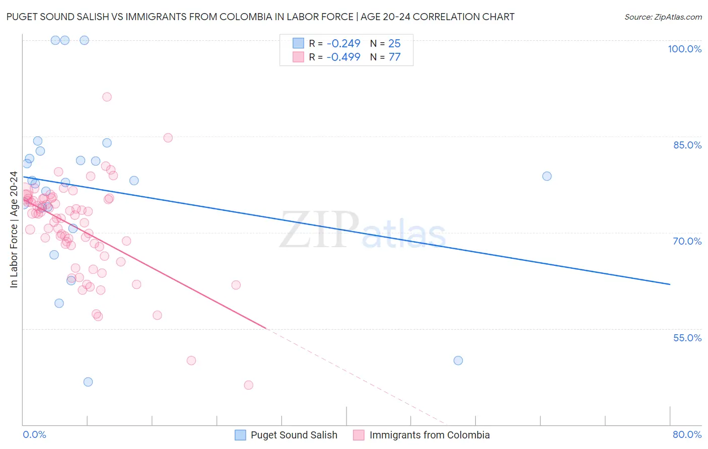 Puget Sound Salish vs Immigrants from Colombia In Labor Force | Age 20-24