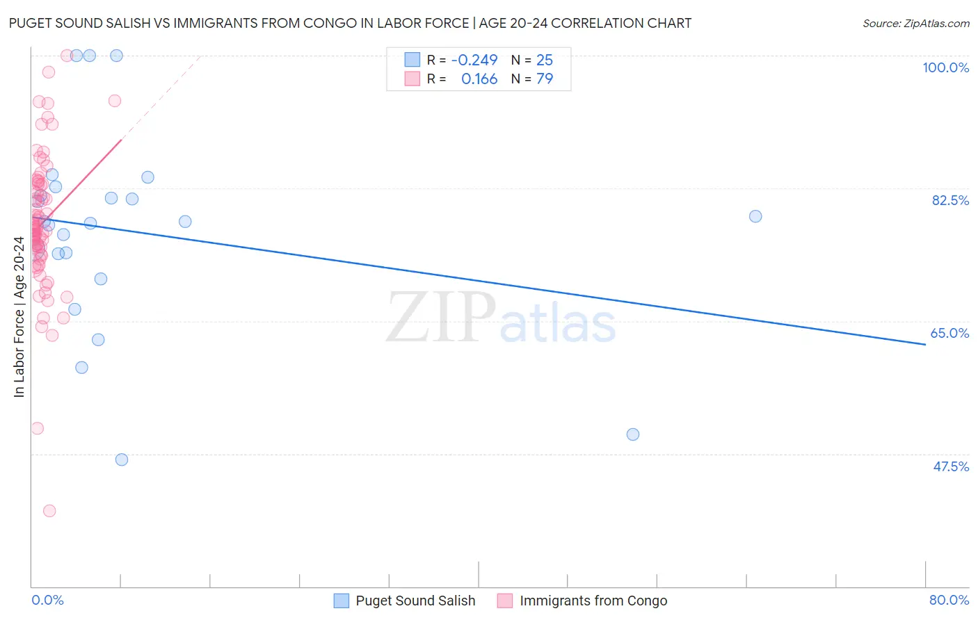 Puget Sound Salish vs Immigrants from Congo In Labor Force | Age 20-24