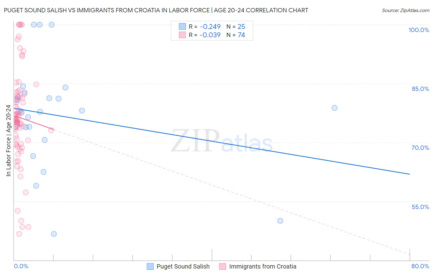 Puget Sound Salish vs Immigrants from Croatia In Labor Force | Age 20-24