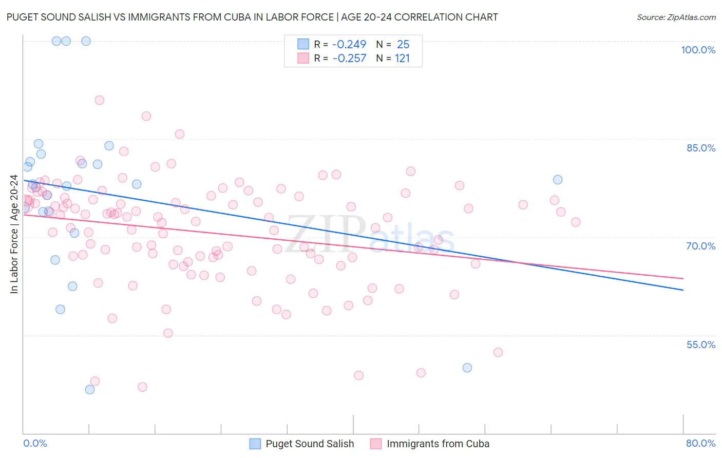 Puget Sound Salish vs Immigrants from Cuba In Labor Force | Age 20-24