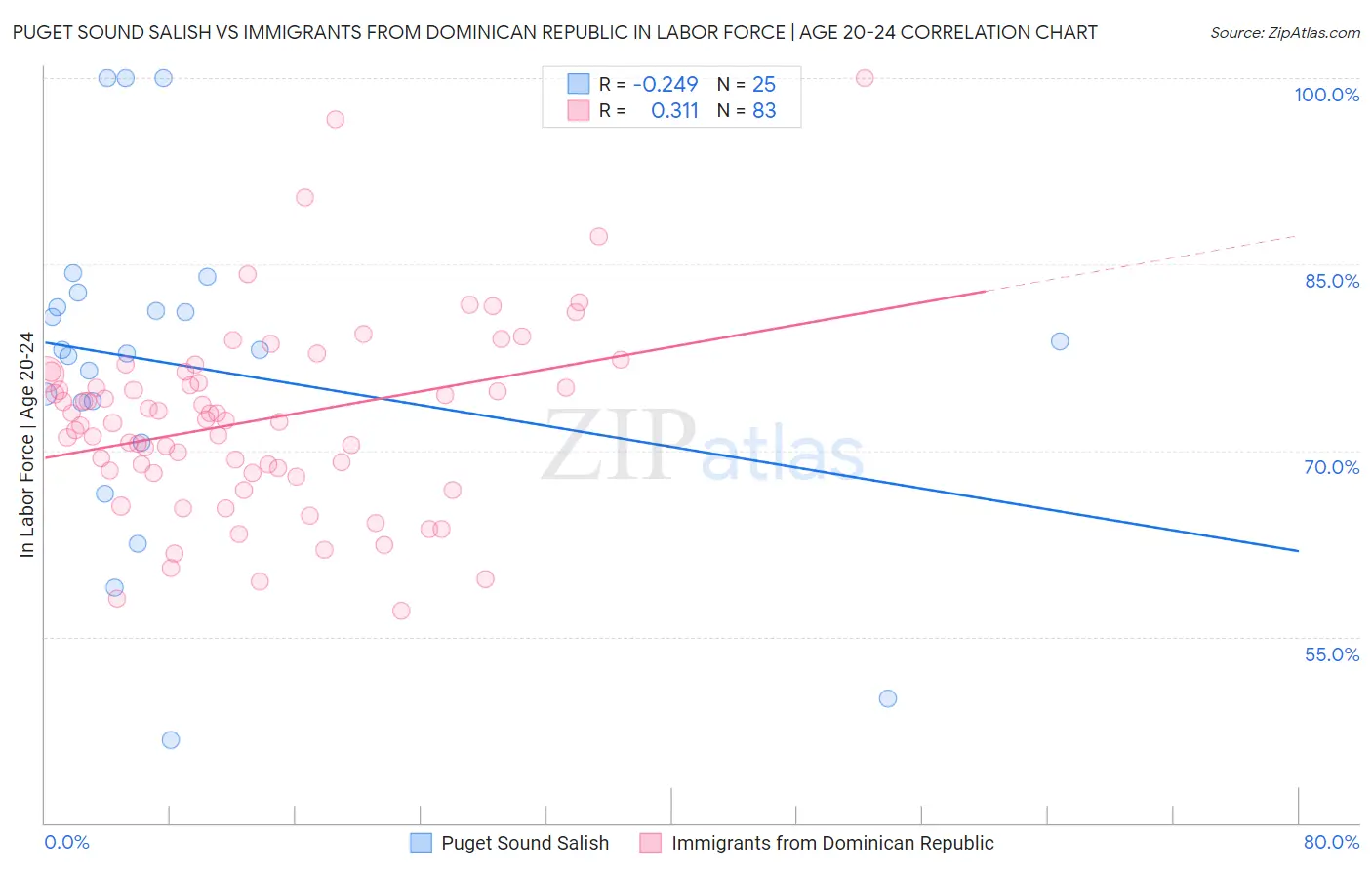 Puget Sound Salish vs Immigrants from Dominican Republic In Labor Force | Age 20-24