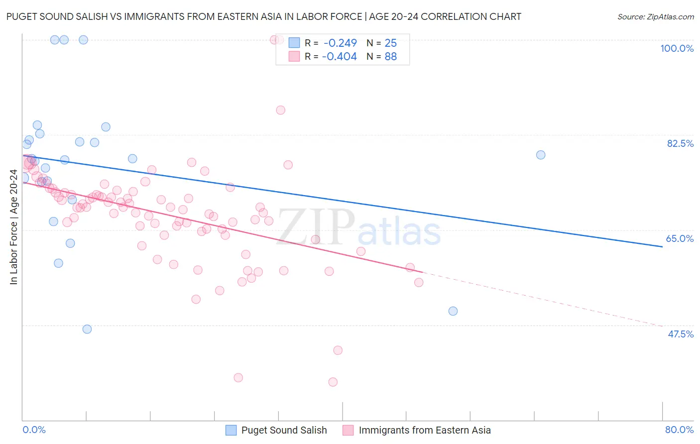 Puget Sound Salish vs Immigrants from Eastern Asia In Labor Force | Age 20-24