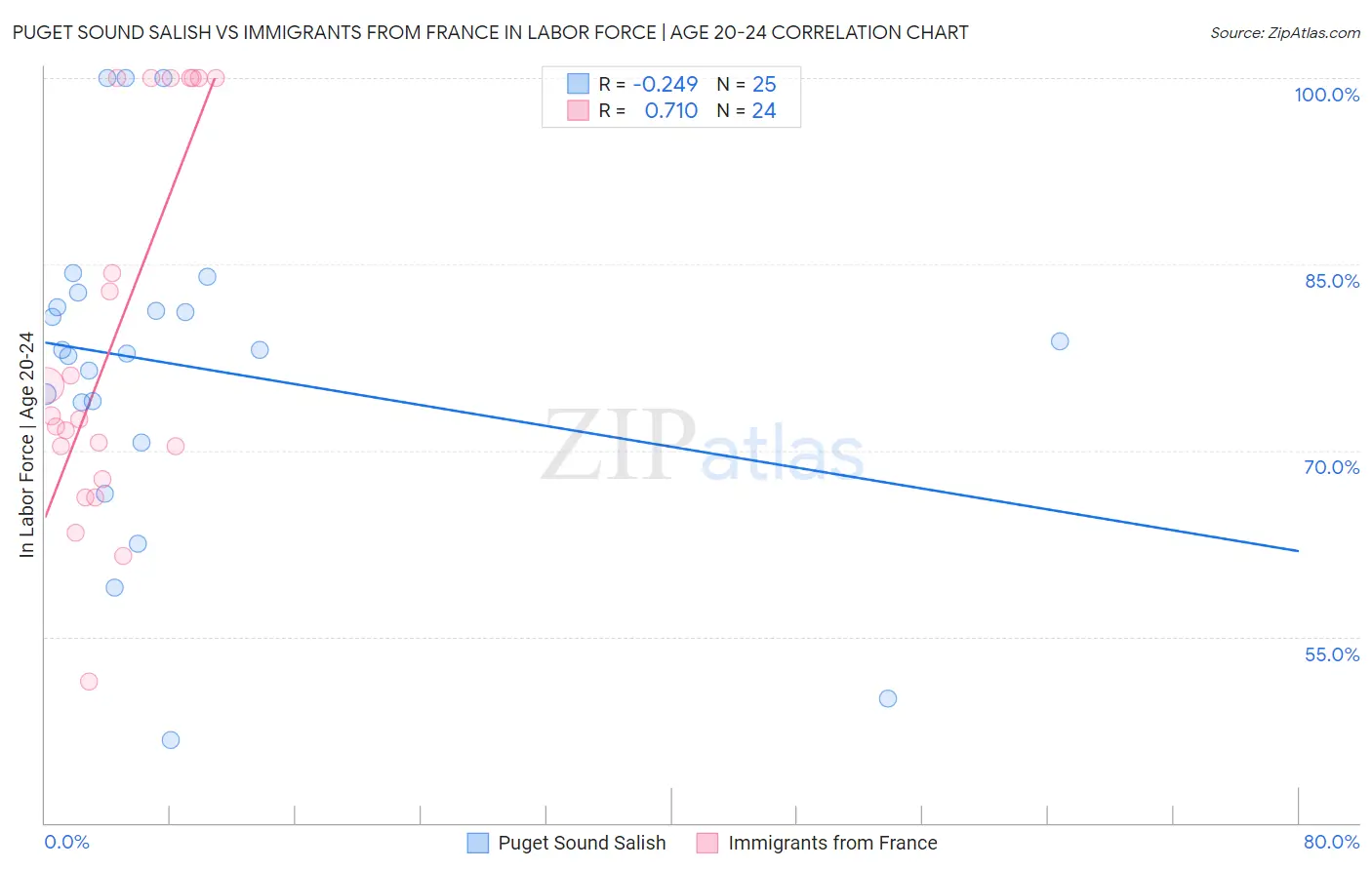 Puget Sound Salish vs Immigrants from France In Labor Force | Age 20-24