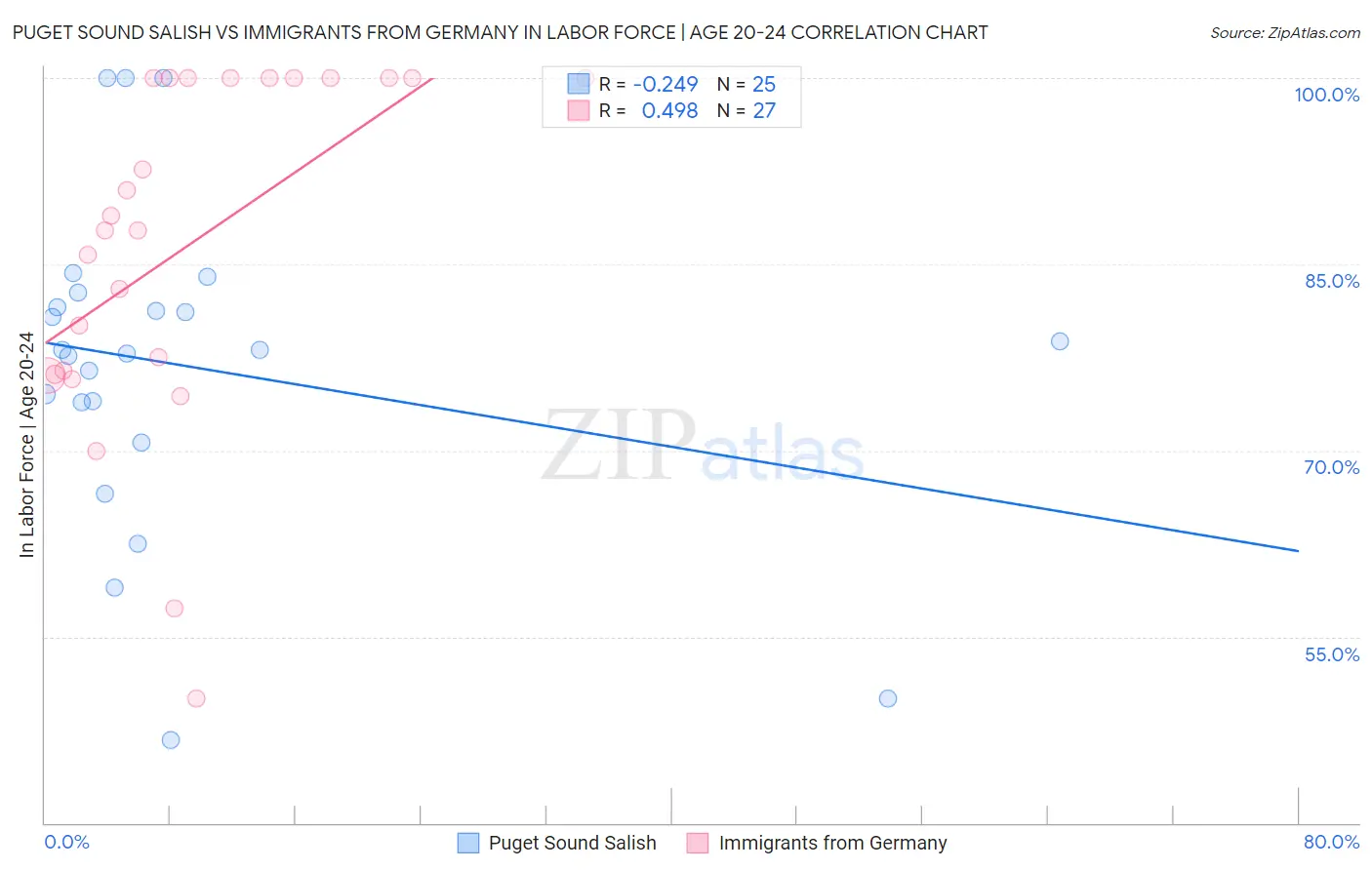 Puget Sound Salish vs Immigrants from Germany In Labor Force | Age 20-24