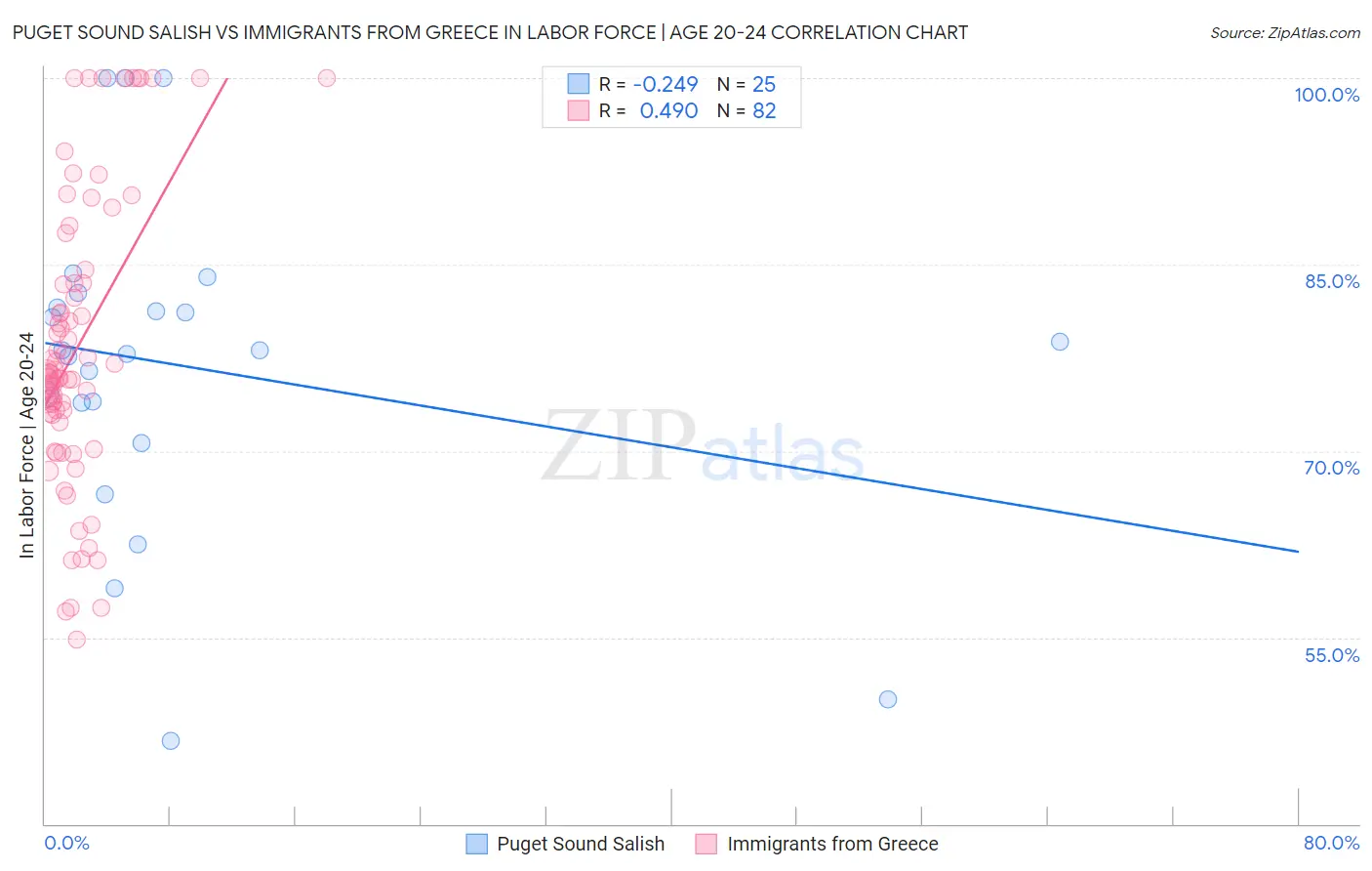 Puget Sound Salish vs Immigrants from Greece In Labor Force | Age 20-24