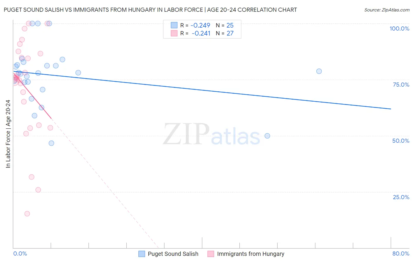 Puget Sound Salish vs Immigrants from Hungary In Labor Force | Age 20-24