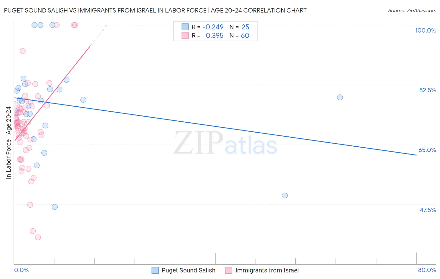 Puget Sound Salish vs Immigrants from Israel In Labor Force | Age 20-24