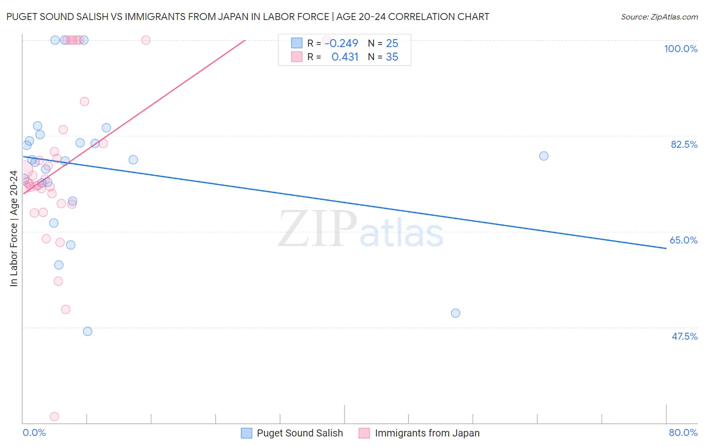 Puget Sound Salish vs Immigrants from Japan In Labor Force | Age 20-24