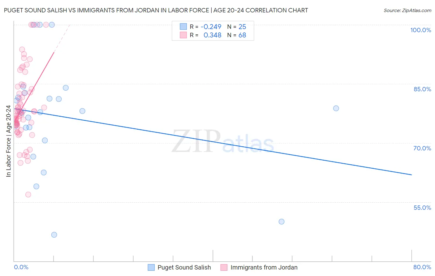 Puget Sound Salish vs Immigrants from Jordan In Labor Force | Age 20-24