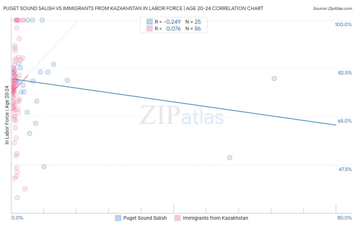 Puget Sound Salish vs Immigrants from Kazakhstan In Labor Force | Age 20-24