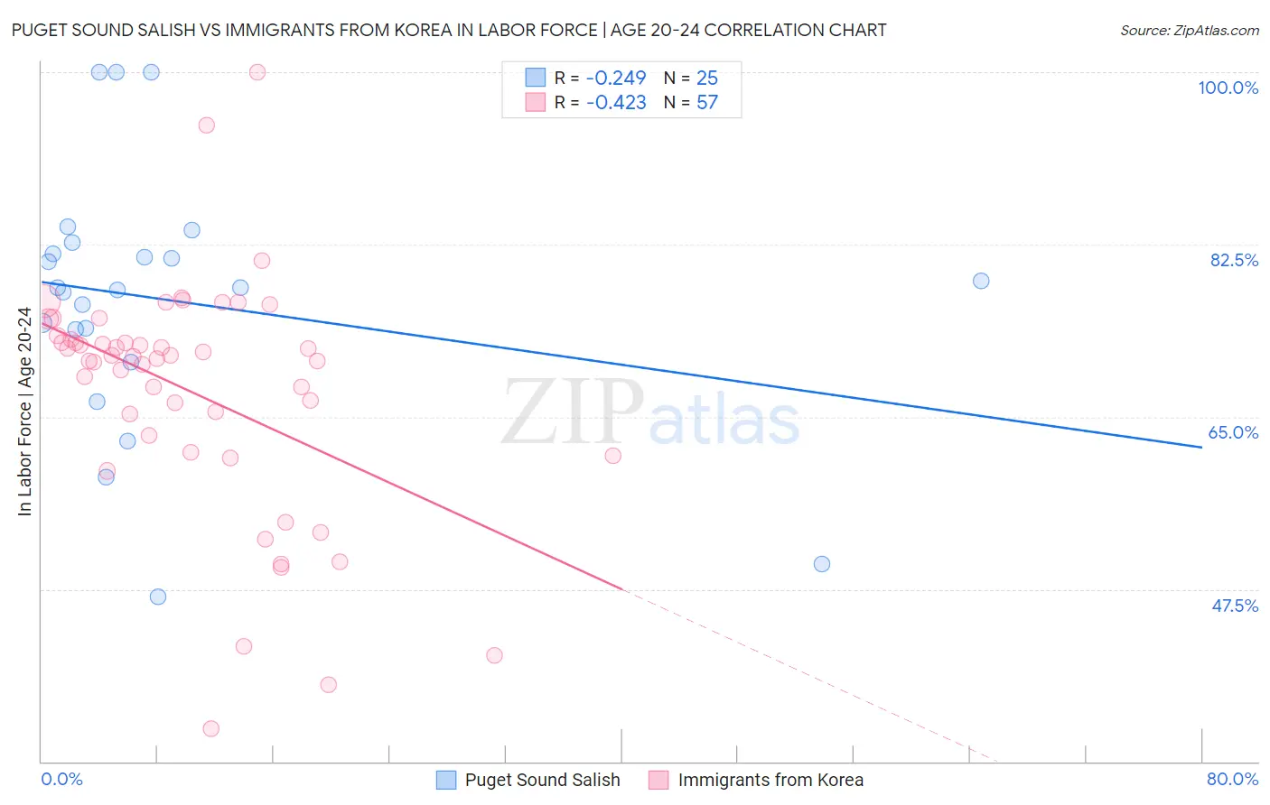 Puget Sound Salish vs Immigrants from Korea In Labor Force | Age 20-24