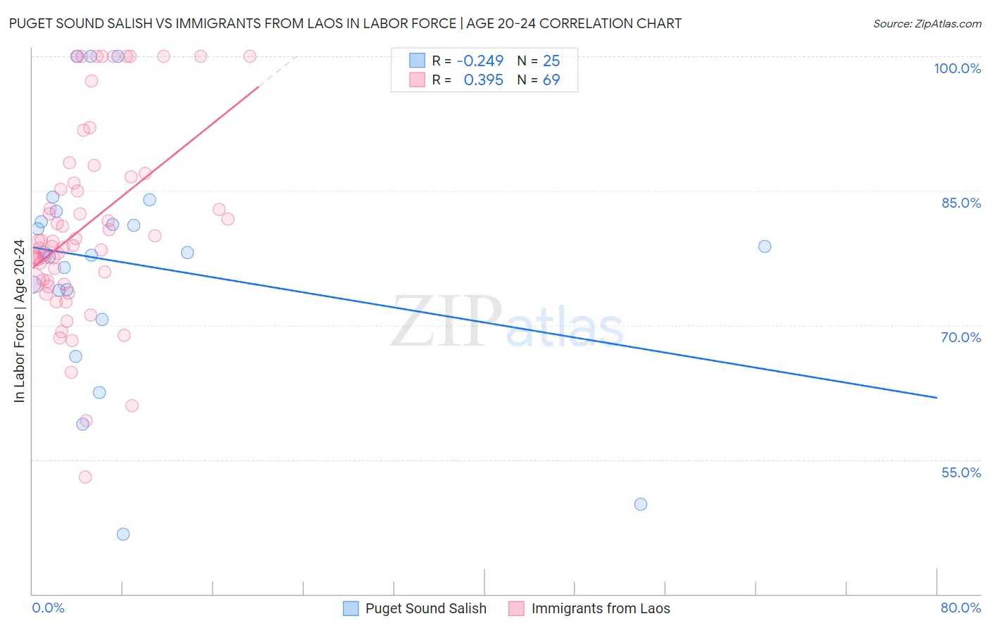 Puget Sound Salish vs Immigrants from Laos In Labor Force | Age 20-24