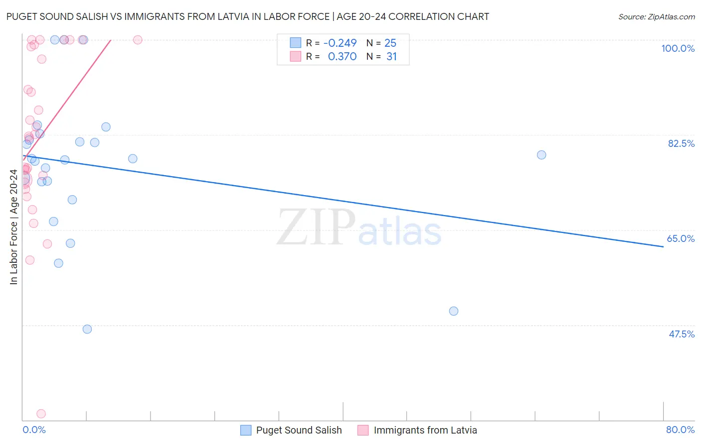 Puget Sound Salish vs Immigrants from Latvia In Labor Force | Age 20-24