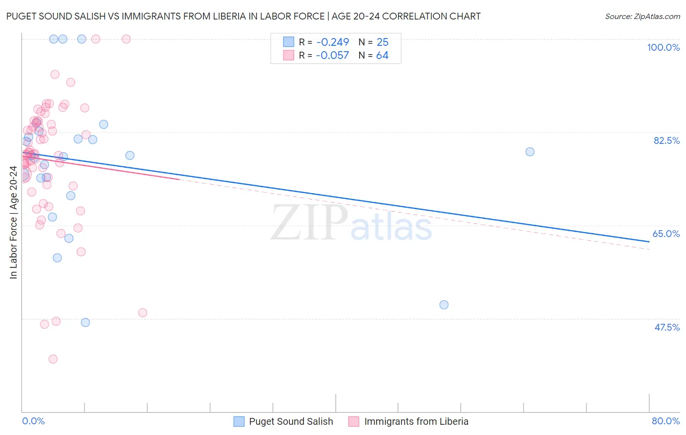 Puget Sound Salish vs Immigrants from Liberia In Labor Force | Age 20-24