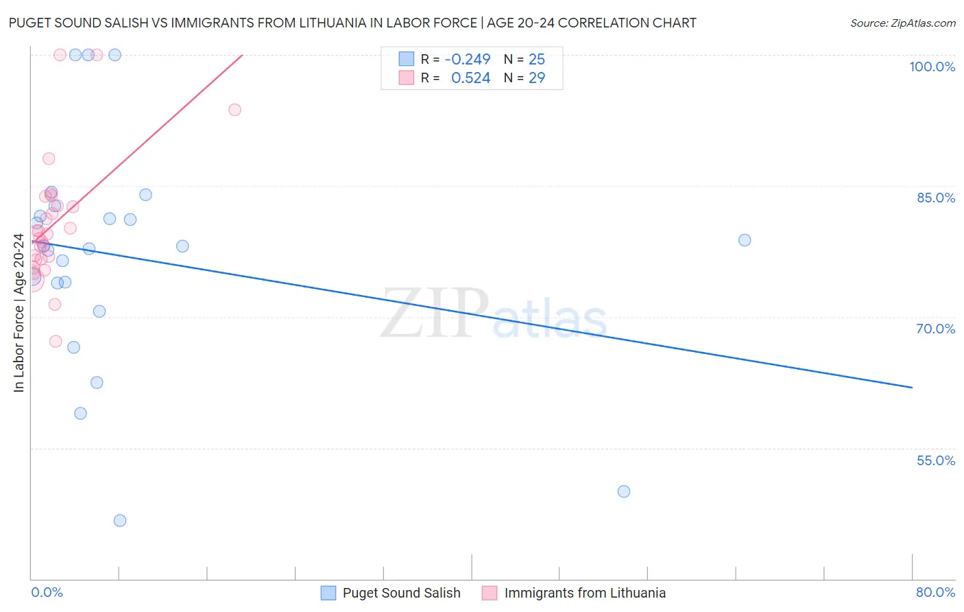Puget Sound Salish vs Immigrants from Lithuania In Labor Force | Age 20-24
