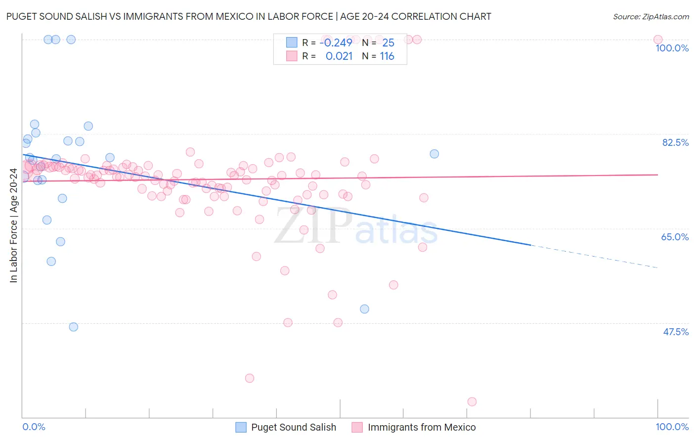 Puget Sound Salish vs Immigrants from Mexico In Labor Force | Age 20-24