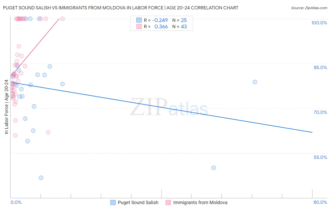 Puget Sound Salish vs Immigrants from Moldova In Labor Force | Age 20-24