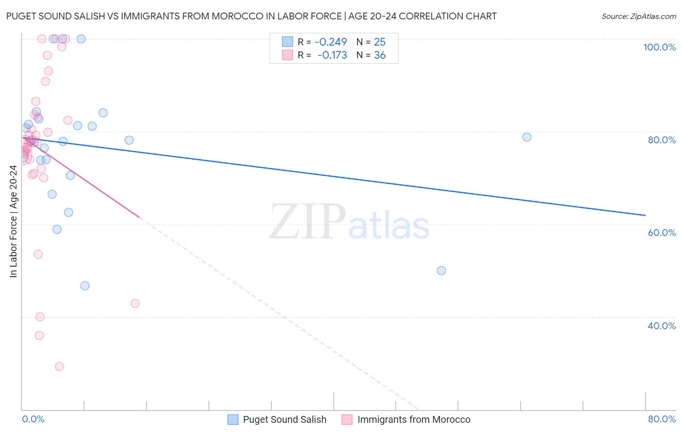 Puget Sound Salish vs Immigrants from Morocco In Labor Force | Age 20-24