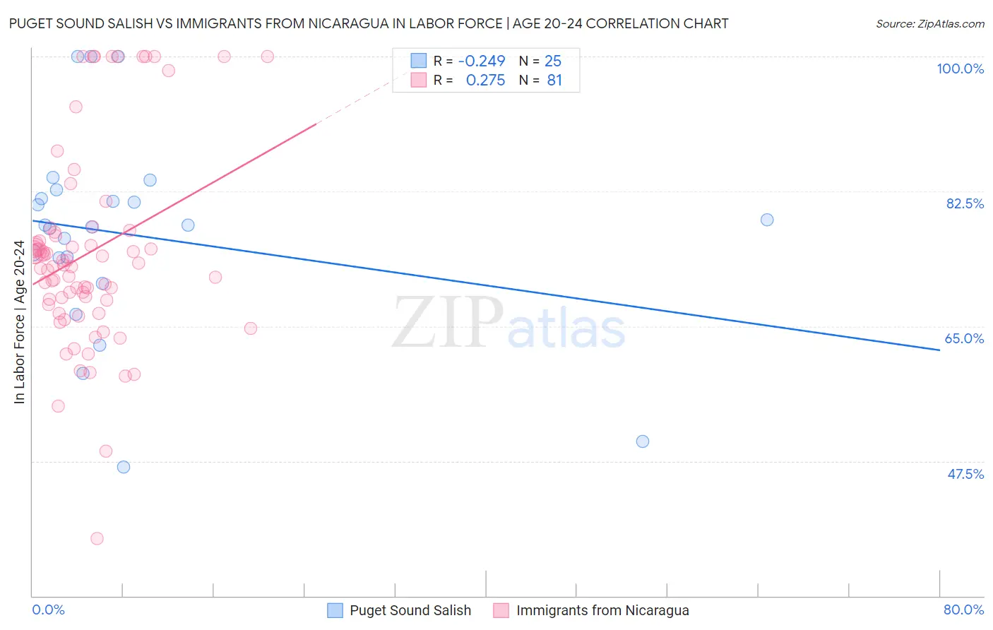 Puget Sound Salish vs Immigrants from Nicaragua In Labor Force | Age 20-24