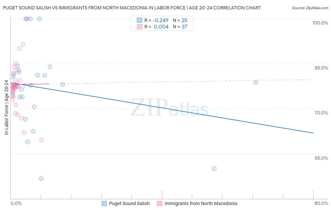 Puget Sound Salish vs Immigrants from North Macedonia In Labor Force | Age 20-24