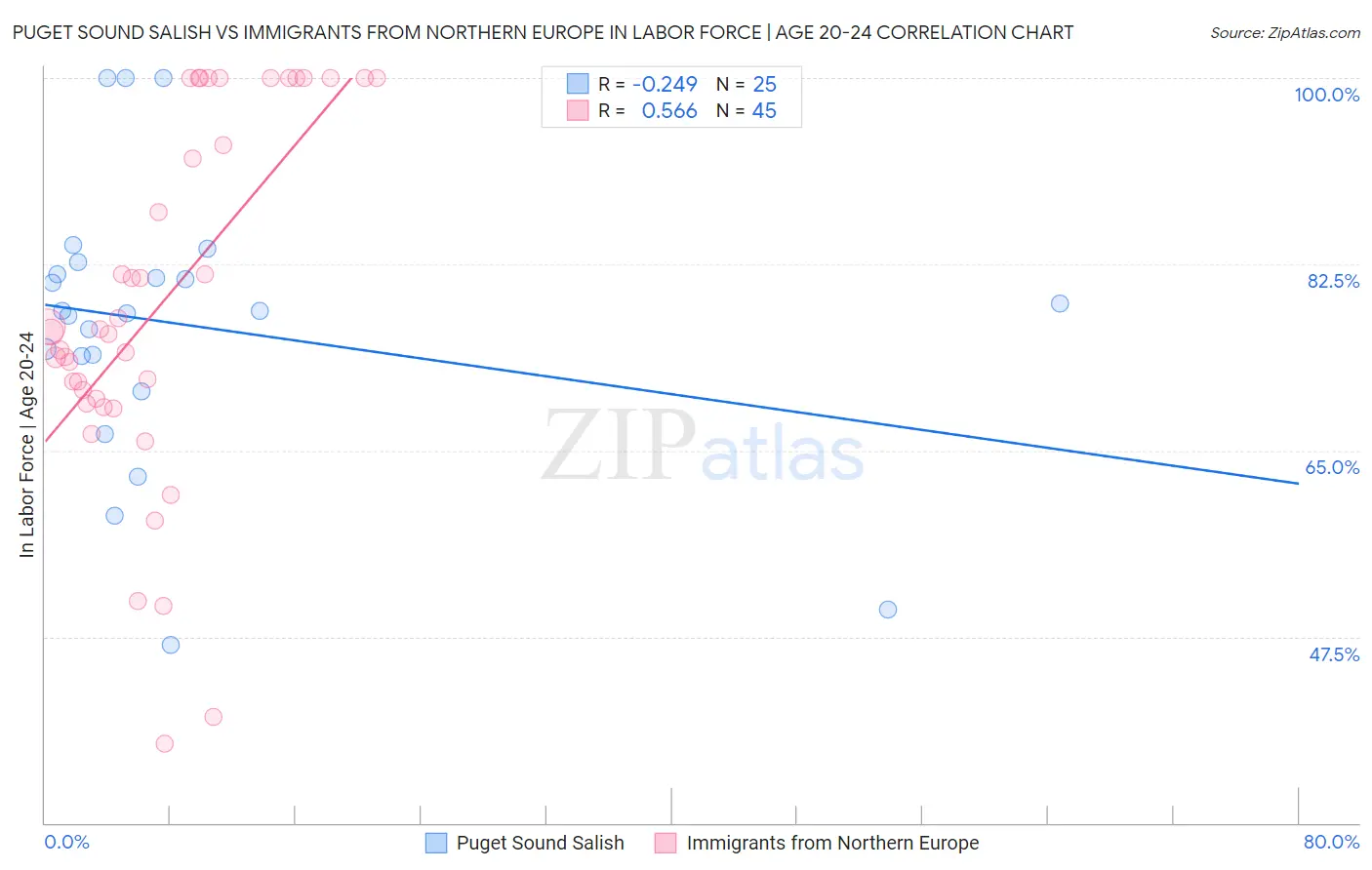 Puget Sound Salish vs Immigrants from Northern Europe In Labor Force | Age 20-24