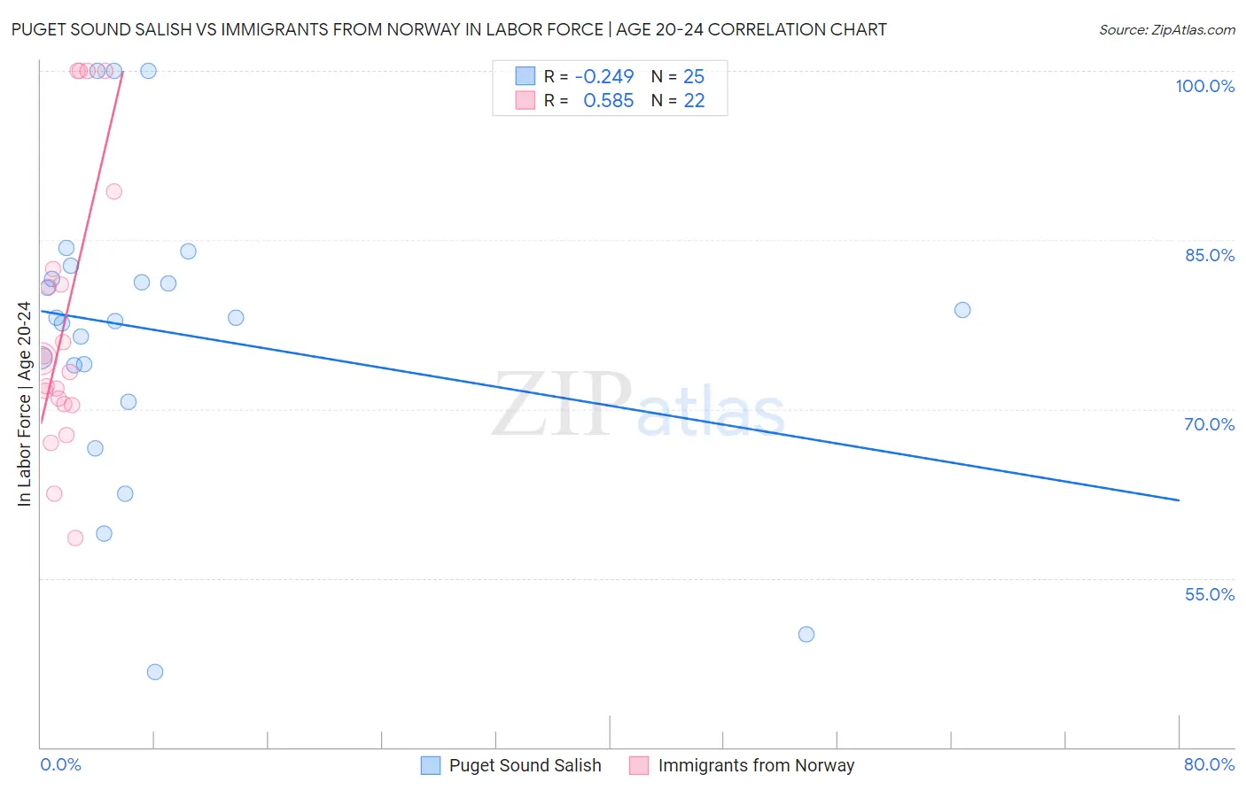 Puget Sound Salish vs Immigrants from Norway In Labor Force | Age 20-24